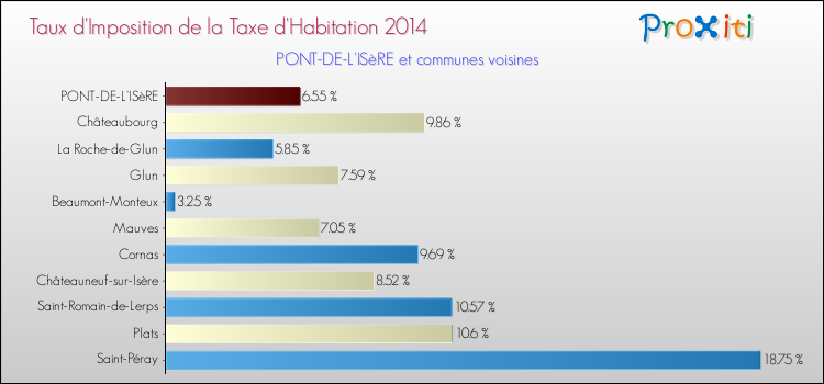 Taux d'imposition de la taxe d'habitation 2014 pour PONT-DE-L'ISèRE et les communes proches Comparaison des taux d'imposition de la taxe d'habitation 2014 pour PONT-DE-L'ISèRE et les communes voisines