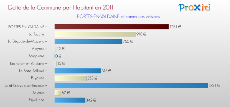 Dette par habitant de la commune en 2011 pour PORTES-EN-VALDAINE et les communes proches Comparaison de la dette par habitant de la commune en 2011 pour PORTES-EN-VALDAINE et les communes voisines