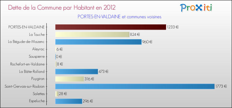 Dette par habitant de la commune en 2012 pour PORTES-EN-VALDAINE et les communes proches Comparaison de la dette par habitant de la commune en 2012 pour PORTES-EN-VALDAINE et les communes voisines