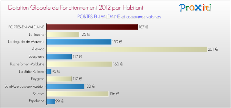 Montant des dotations globales de fonctionnement DGF par Habitant pour PORTES-EN-VALDAINE et les communes proches Comparaison des des dotations globales de fonctionnement DGF par habitant pour PORTES-EN-VALDAINE et les communes voisines