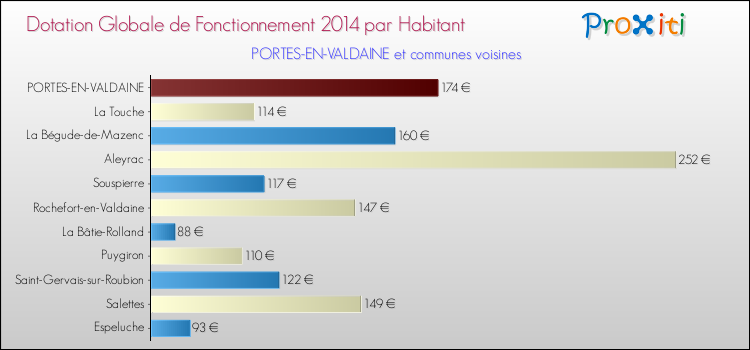 Montant des dotations globales de fonctionnement DGF par Habitant pour PORTES-EN-VALDAINE et les communes proches en 2014. Comparaison des des dotations globales de fonctionnement DGF par habitant pour PORTES-EN-VALDAINE et les communes voisines en 2014.
