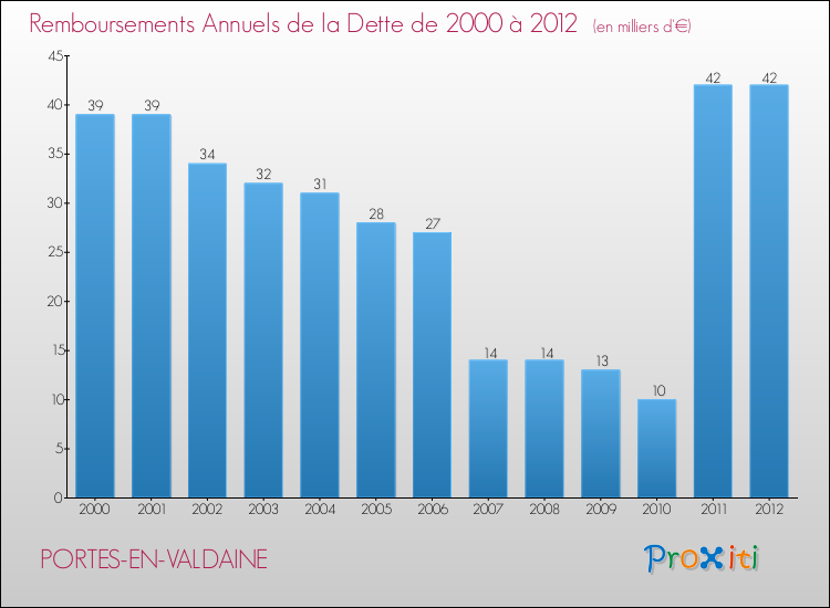 Evolution de l'annuité de la dette pour la commune de PORTES-EN-VALDAINE de 2000 à 2012 Annuités de la dette pour PORTES-EN-VALDAINE de 2000 à 2012