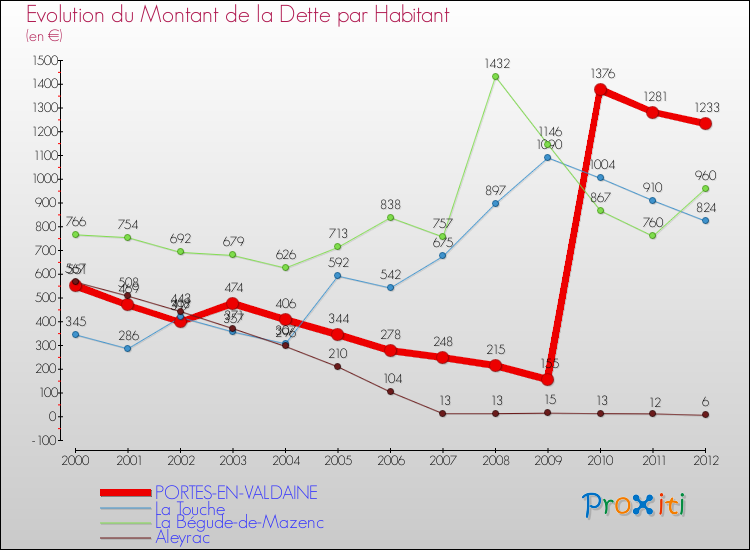 Evolution de la dette par habitant pour la commune de PORTES-EN-VALDAINE et les communes proches de 2000 à 2012 Comparaison de la dette par habitant pour PORTES-EN-VALDAINE et les communes voisines de 2000 à 2012