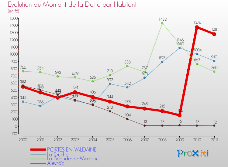 Evolution de la dette par habitant pour la commune de PORTES-EN-VALDAINE et les communes proches Comparaison de la dette par habitant pour PORTES-EN-VALDAINE et les communes voisines