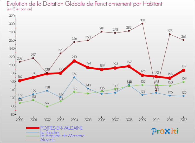 Evolution et montant de la dotation globale de fonctionnement par Habitant pour PORTES-EN-VALDAINE et les communes proches Comparaison des dotations globales de fonctionnement par habitant pour PORTES-EN-VALDAINE et les communes voisines