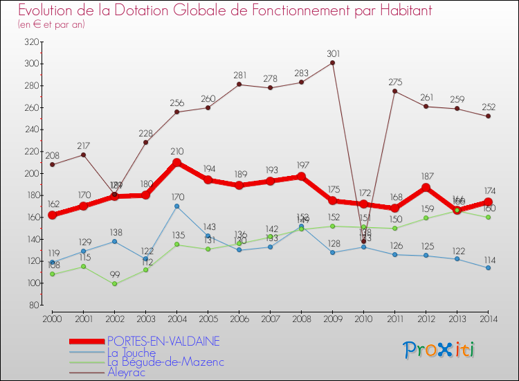 Evolution et montant de la dotation globale de fonctionnement par Habitant pour PORTES-EN-VALDAINE et les communes proches de 2000 à 2014. Comparaison des dotations globales de fonctionnement par habitant pour PORTES-EN-VALDAINE et les communes voisines de 2000 à 2014.