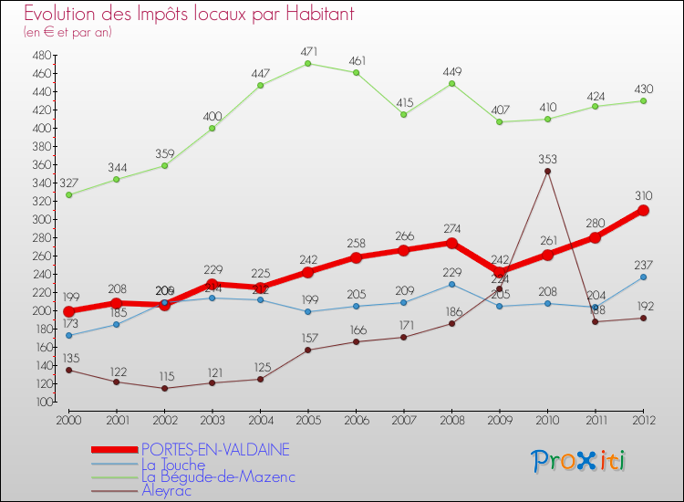Evolution et montant des impôts locaux par Habitant pour PORTES-EN-VALDAINE et les communes proches Comparaison des impôts locaux par habitant pour PORTES-EN-VALDAINE et les communes voisines