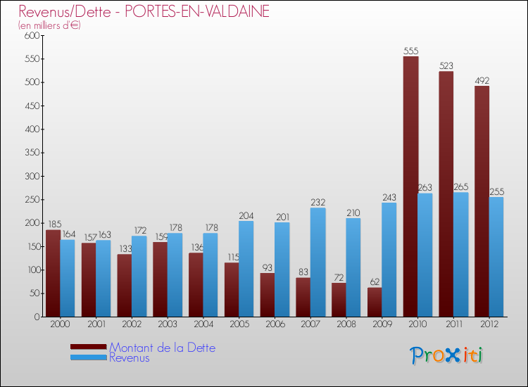 Evolution comparée de la dette et des revenus pour la commune de PORTES-EN-VALDAINE de 2000 à 2012 Comparaison de la dette et des revenus pour PORTES-EN-VALDAINE de 2000 à 2012