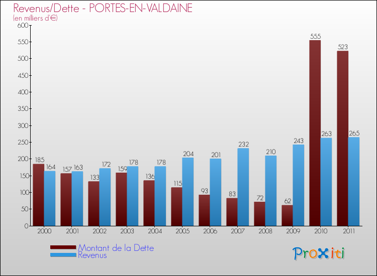 Evolution comparée de la dette et des revenus pour la commune de PORTES-EN-VALDAINE de 2000 à 2011 Comparaison de la dette et des revenus pour PORTES-EN-VALDAINE de 2000 à 2011