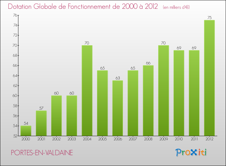 Evolution du montant de la Dotation Globale de Fonctionnement pour la commune de PORTES-EN-VALDAINE de 2000 à 2012 Evolution du montant de la Dotation Globale de Fonctionnement pour PORTES-EN-VALDAINE de 2000 à 2012