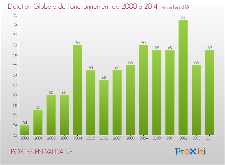 Evolution du montant de la Dotation Globale de Fonctionnement pour la commune de PORTES-EN-VALDAINE de 2000 à 2014 Evolution du montant de la Dotation Globale de Fonctionnement pour PORTES-EN-VALDAINE de 2000 à 2014