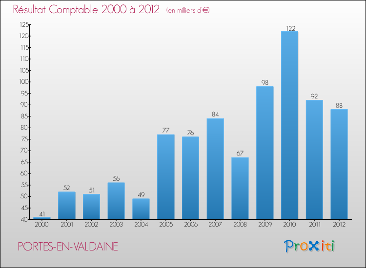 Evolution du résultat comptable pour la commune de PORTES-EN-VALDAINE de 2000 à 2012 Evolution du résultat comptable pour PORTES-EN-VALDAINE de 2000 à 2012