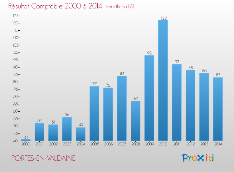 Evolution du résultat comptable pour la commune de PORTES-EN-VALDAINE de 2000 à 2014 Evolution du résultat comptable pour PORTES-EN-VALDAINE de 2000 à 2014