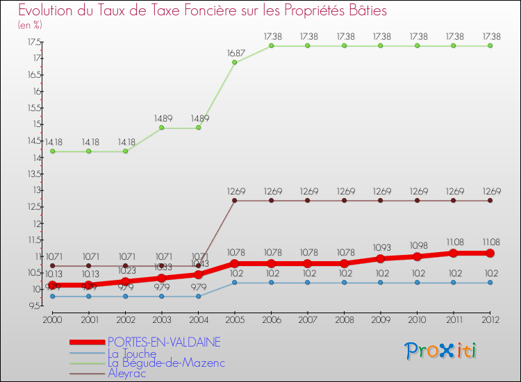 Evolution du taux de la taxe foncière sur le bati pour PORTES-EN-VALDAINE et les communes proches de 2000 à 2012 Comparaison des taux de taxe foncière sur le bati pour PORTES-EN-VALDAINE et les communes voisines de 2000 à 2012