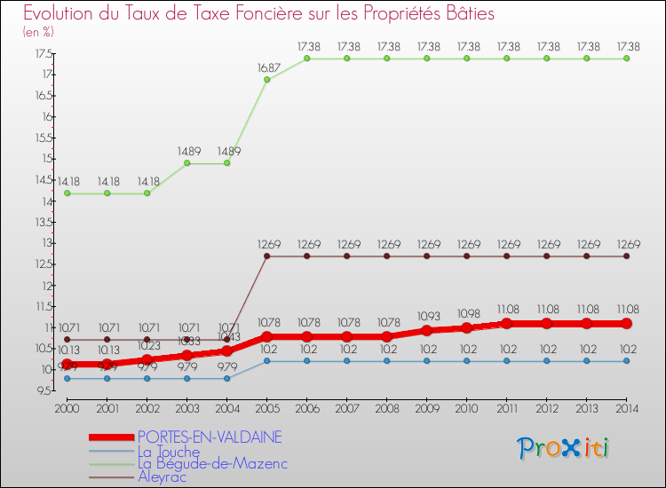 Evolution du taux de la taxe foncière sur le bati pour PORTES-EN-VALDAINE et les communes proches de 2000 à 2014 Comparaison des taux de taxe foncière sur le bati pour PORTES-EN-VALDAINE et les communes voisines de 2000 à 2014