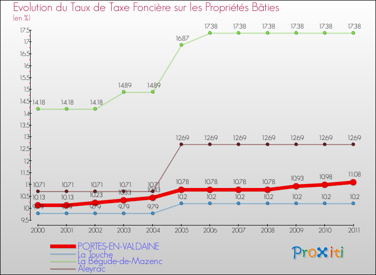 Evolution du taux de la taxe foncière sur le bati pour PORTES-EN-VALDAINE et les communes proches Comparaison des taux de taxe foncière sur le bati pour PORTES-EN-VALDAINE et les communes voisines