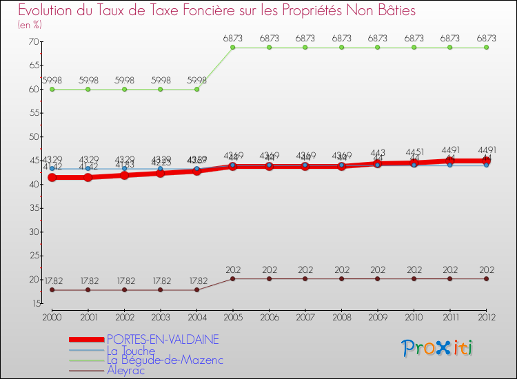 Evolution du taux de la taxe foncière sur les immeubles et terrains non batis pour PORTES-EN-VALDAINE et les communes proches de 2000 à 2012 Comparaison des taux de la taxe foncière sur les immeubles et terrains non batis pour PORTES-EN-VALDAINE et les communes voisines de 2000 à 2012