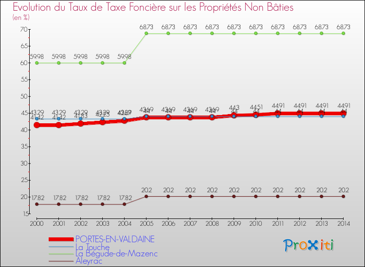 Evolution du taux de la taxe foncière sur les immeubles et terrains non batis pour PORTES-EN-VALDAINE et les communes proches de 2000 à 2014 Comparaison des taux de la taxe foncière sur les immeubles et terrains non batis pour PORTES-EN-VALDAINE et les communes voisines de 2000 à 2014