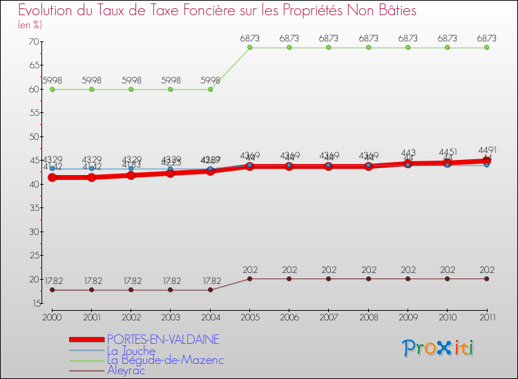 Evolution du taux de la taxe foncière sur les immeubles et terrains non batis pour PORTES-EN-VALDAINE et les communes proches Comparaison des taux de la taxe foncière sur les immeubles et terrains non batis pour PORTES-EN-VALDAINE et les communes voisines