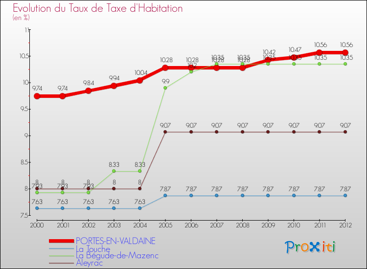 Evolution du taux de la taxe d'habitation pour PORTES-EN-VALDAINE et les communes proches Comparaison des taux de la taxe d'habitation pour PORTES-EN-VALDAINE et les communes voisines