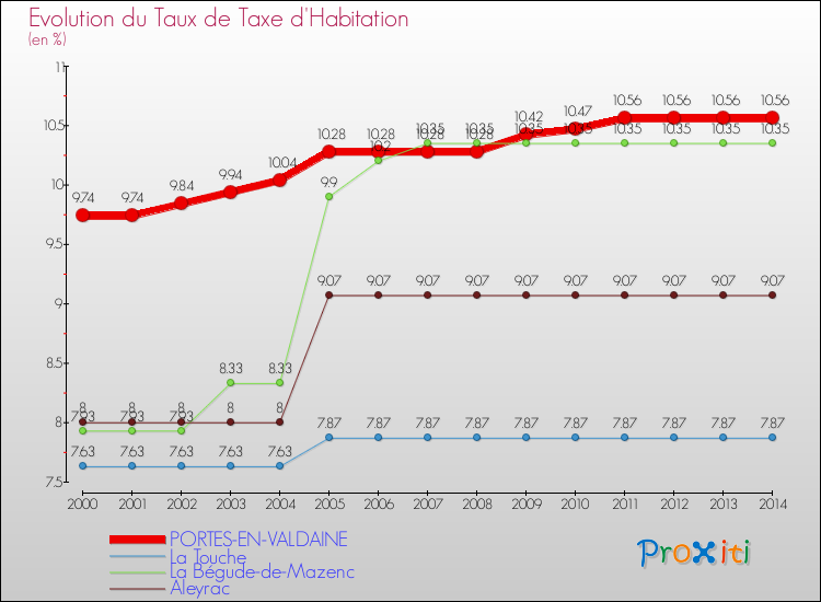 Evolution du taux de la taxe d'habitation pour PORTES-EN-VALDAINE et les communes proches de 2000 à 2014 Comparaison des taux de la taxe d'habitation pour PORTES-EN-VALDAINE et les communes voisines de 2000 à 2014