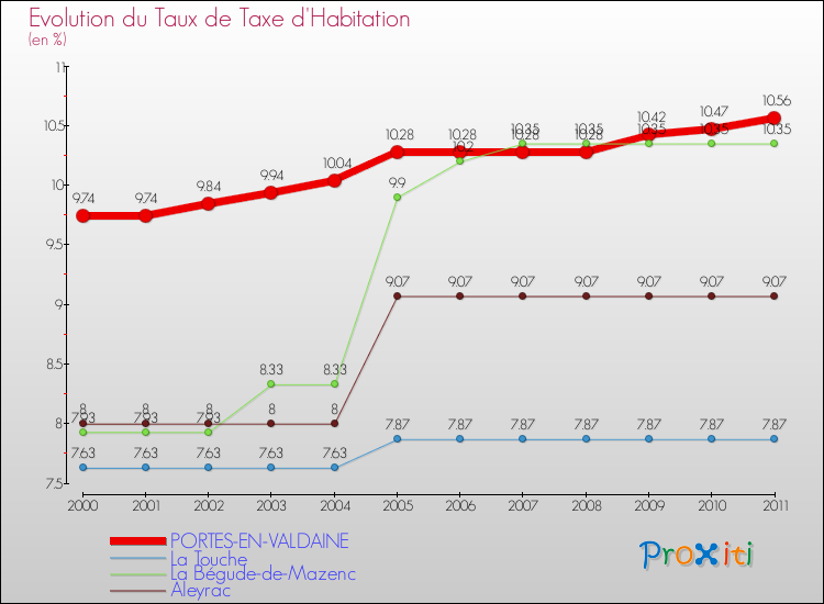 Evolution du taux de la taxe d'habitation pour PORTES-EN-VALDAINE et les communes proches Comparaison des taux de la taxe d'habitation pour PORTES-EN-VALDAINE et les communes voisines