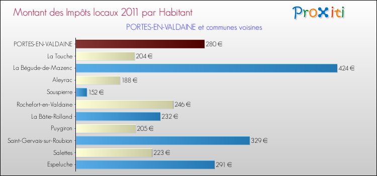 Montant des impôts locaux par Habitant pour PORTES-EN-VALDAINE et les communes proches Comparaison des impôts locaux par habitant pour PORTES-EN-VALDAINE et les communes voisines