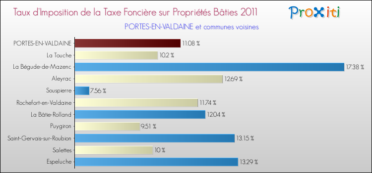 Taux d'imposition de la taxe foncière sur le bati 2011 pour PORTES-EN-VALDAINE et les communes proches Comparaison des taux d'imposition de la taxe foncière sur le bati 2011 pour PORTES-EN-VALDAINE et les communes voisines