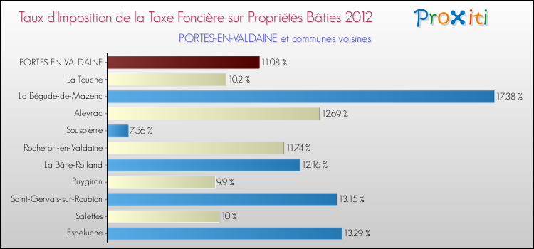 Taux d'imposition de la taxe foncière sur le bati 2012 pour PORTES-EN-VALDAINE et les communes proches Comparaison des taux d'imposition de la taxe foncière sur le bati 2012 pour PORTES-EN-VALDAINE et les communes voisines