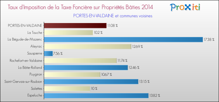 Taux d'imposition de la taxe foncière sur le bati 2014 pour PORTES-EN-VALDAINE et les communes proches Comparaison des taux d'imposition de la taxe foncière sur le bati 2014 pour PORTES-EN-VALDAINE et les communes voisines