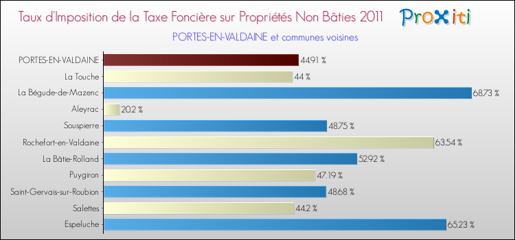 Taux d'imposition de la taxe foncière sur les immeubles et terrains non batis 2011 pour PORTES-EN-VALDAINE et les communes proches Comparaison des taux d'imposition de la taxe foncière sur les immeubles et terrains non batis 2011 pour PORTES-EN-VALDAINE et les communes voisines