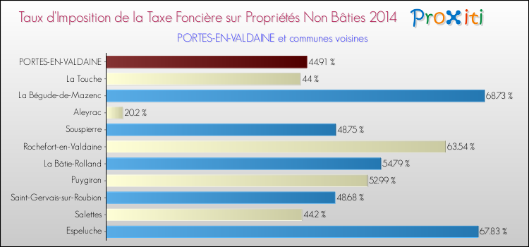 Taux d'imposition de la taxe foncière sur les immeubles et terrains non batis 2014 pour PORTES-EN-VALDAINE et les communes proches Comparaison des taux d'imposition de la taxe foncière sur les immeubles et terrains non batis 2014 pour PORTES-EN-VALDAINE et les communes voisines