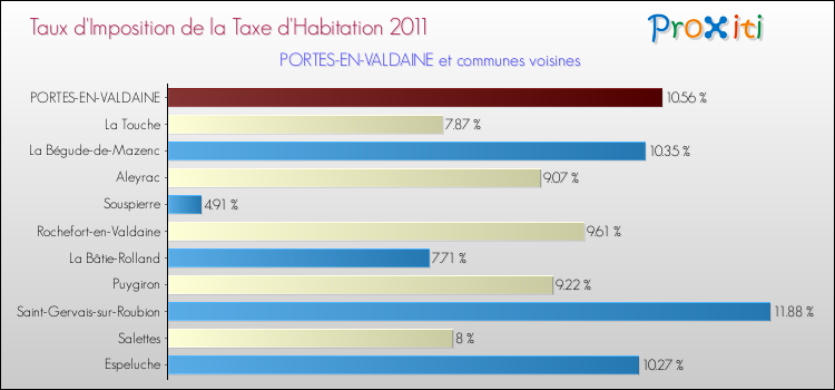 Taux d'imposition de la taxe d'habitation 2011 pour PORTES-EN-VALDAINE et les communes proches Comparaison des taux d'imposition de la taxe d'habitation 2011 pour PORTES-EN-VALDAINE et les communes voisines