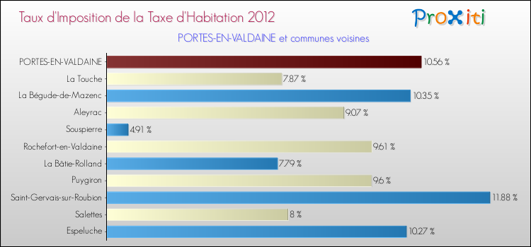 Taux d'imposition de la taxe d'habitation 2012 pour PORTES-EN-VALDAINE et les communes proches Comparaison des taux d'imposition de la taxe d'habitation 2012 pour PORTES-EN-VALDAINE et les communes voisines