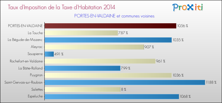 Taux d'imposition de la taxe d'habitation 2014 pour PORTES-EN-VALDAINE et les communes proches Comparaison des taux d'imposition de la taxe d'habitation 2014 pour PORTES-EN-VALDAINE et les communes voisines