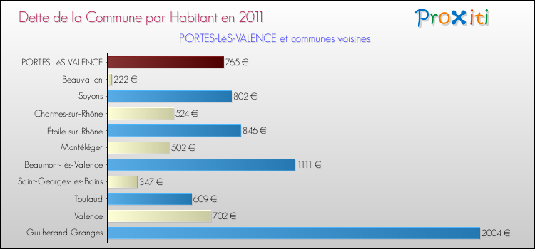 Dette par habitant de la commune en 2011 pour PORTES-LèS-VALENCE et les communes proches Comparaison de la dette par habitant de la commune en 2011 pour PORTES-LèS-VALENCE et les communes voisines