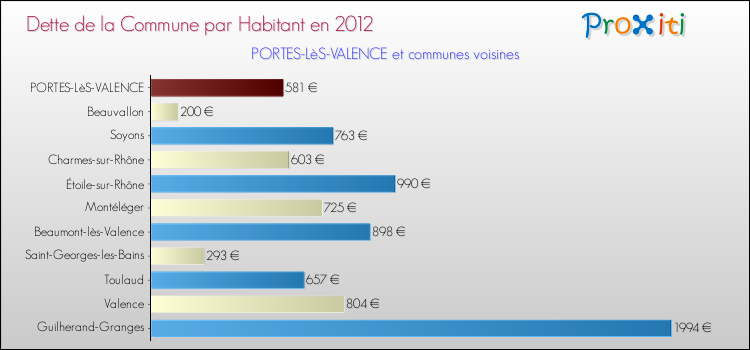 Dette par habitant de la commune en 2012 pour PORTES-LèS-VALENCE et les communes proches Comparaison de la dette par habitant de la commune en 2012 pour PORTES-LèS-VALENCE et les communes voisines