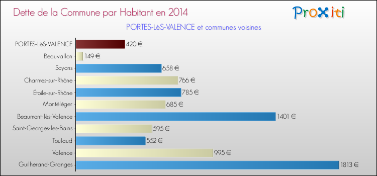 Dette par habitant de la commune en 2014 pour PORTES-LèS-VALENCE et les communes proches Comparaison de la dette par habitant de la commune en 2014 pour PORTES-LèS-VALENCE et les communes voisines