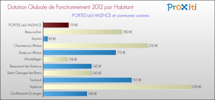 Montant des dotations globales de fonctionnement DGF par Habitant pour PORTES-LèS-VALENCE et les communes proches Comparaison des des dotations globales de fonctionnement DGF par habitant pour PORTES-LèS-VALENCE et les communes voisines