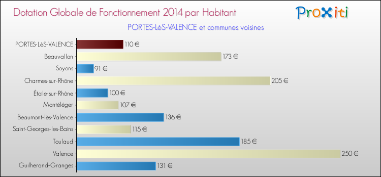 Montant des dotations globales de fonctionnement DGF par Habitant pour PORTES-LèS-VALENCE et les communes proches en 2014. Comparaison des des dotations globales de fonctionnement DGF par habitant pour PORTES-LèS-VALENCE et les communes voisines en 2014.