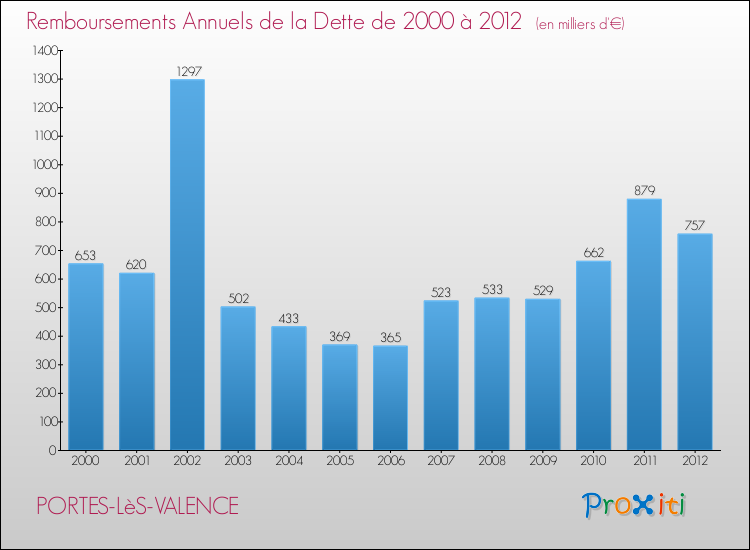 Evolution de l'annuité de la dette pour la commune de PORTES-LèS-VALENCE de 2000 à 2012 Annuités de la dette pour PORTES-LèS-VALENCE de 2000 à 2012