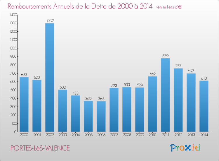 Evolution de l'annuité de la dette pour la commune de PORTES-LèS-VALENCE de 2000 à 2014 Annuités de la dette pour PORTES-LèS-VALENCE de 2000 à 2014