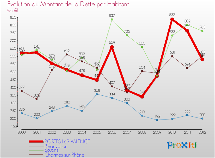 Evolution de la dette par habitant pour la commune de PORTES-LèS-VALENCE et les communes proches de 2000 à 2012 Comparaison de la dette par habitant pour PORTES-LèS-VALENCE et les communes voisines de 2000 à 2012