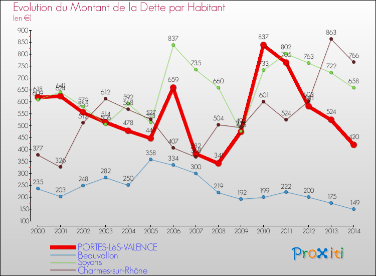 Evolution de la dette par habitant pour la commune de PORTES-LèS-VALENCE et les communes proches de 2000 à 2014 Comparaison de la dette par habitant pour PORTES-LèS-VALENCE et les communes voisines de 2000 à 2014