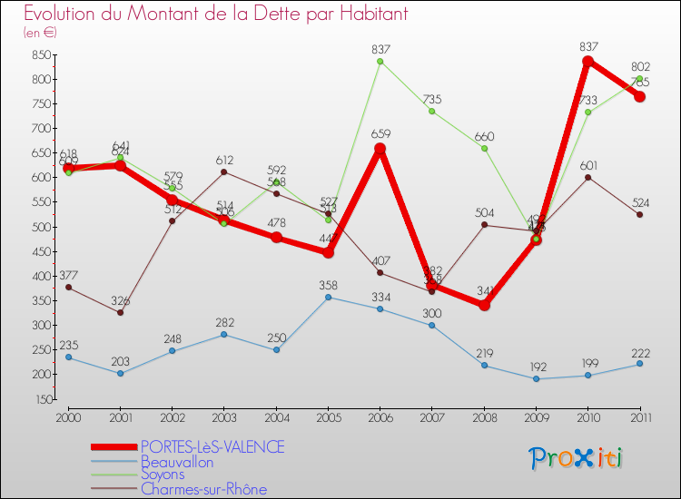 Evolution de la dette par habitant pour la commune de PORTES-LèS-VALENCE et les communes proches Comparaison de la dette par habitant pour PORTES-LèS-VALENCE et les communes voisines