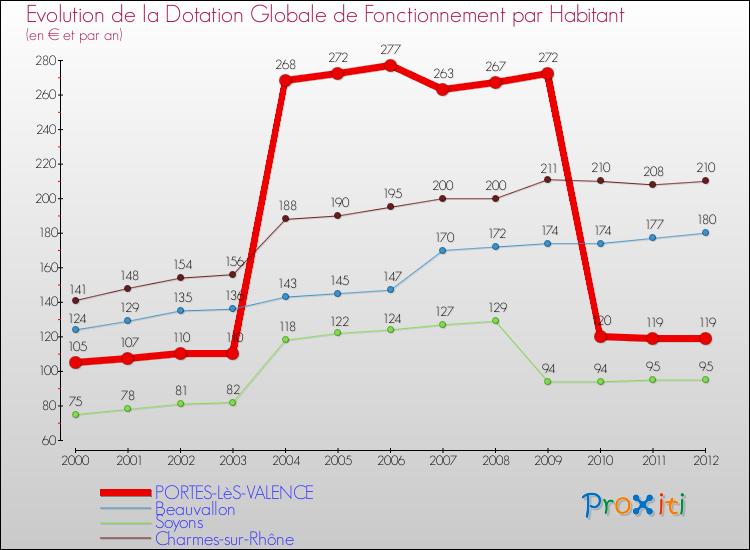 Evolution et montant de la dotation globale de fonctionnement par Habitant pour PORTES-LèS-VALENCE et les communes proches Comparaison des dotations globales de fonctionnement par habitant pour PORTES-LèS-VALENCE et les communes voisines