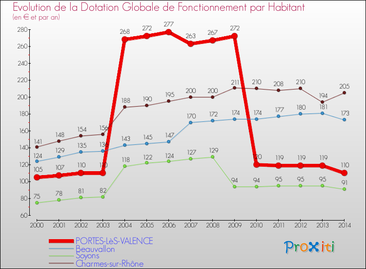 Evolution et montant de la dotation globale de fonctionnement par Habitant pour PORTES-LèS-VALENCE et les communes proches de 2000 à 2014. Comparaison des dotations globales de fonctionnement par habitant pour PORTES-LèS-VALENCE et les communes voisines de 2000 à 2014.