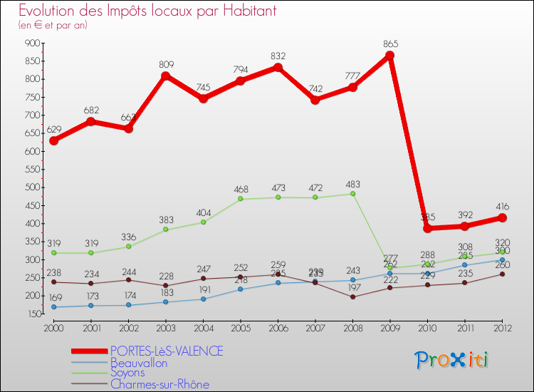 Evolution et montant des impôts locaux par Habitant pour PORTES-LèS-VALENCE et les communes proches Comparaison des impôts locaux par habitant pour PORTES-LèS-VALENCE et les communes voisines