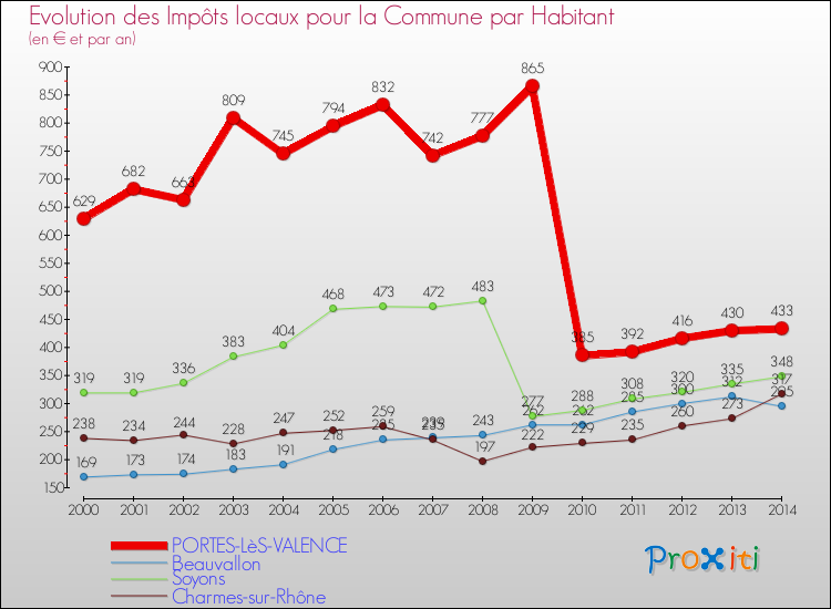 Evolution et montant des impôts locaux par Habitant pour PORTES-LèS-VALENCE et les communes proches de 2000 à 2014 Comparaison des impôts locaux par habitant pour PORTES-LèS-VALENCE et les communes voisines de 2000 à 2014