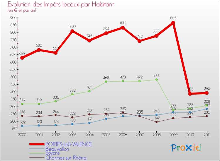 Evolution et montant des impôts locaux par Habitant pour PORTES-LèS-VALENCE et les communes proches Comparaison des impôts locaux par habitant pour PORTES-LèS-VALENCE et les communes voisines